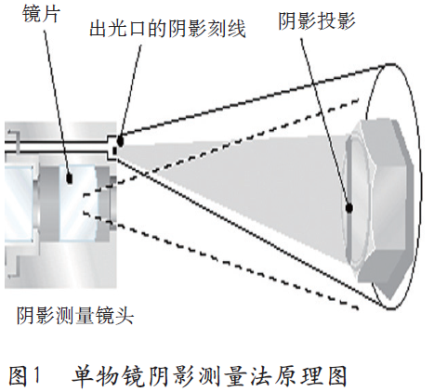 單物鏡陰影測(cè)量法原理圖