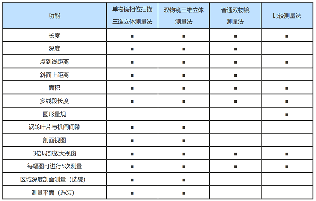 工業(yè)內窺鏡的測量參數(shù)