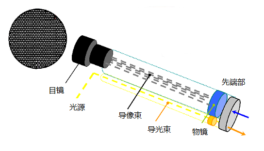 不同類型工業(yè)內(nèi)窺鏡的性能比較